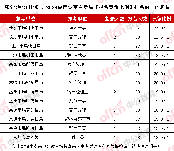 截至2月21日9时，2024湖南烟草专卖局【报名竞争比例】排名前十的职位