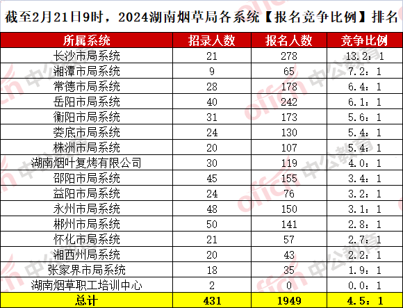 截至2月21日9时，2024湖南烟草局各系统【报名竞争比例】排名