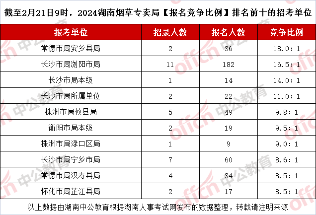 截至2月21日9时，2024湖南烟草专卖局【报名竞争比例】排名前十的招考单位