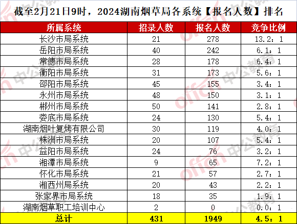 截至2月21日9时，2024湖南烟草局各系统【报名人数】排名
