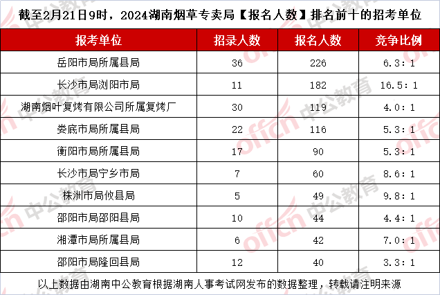 截至2月21日9时，2024湖南烟草专卖局【报名人数】排名前十的招考单位