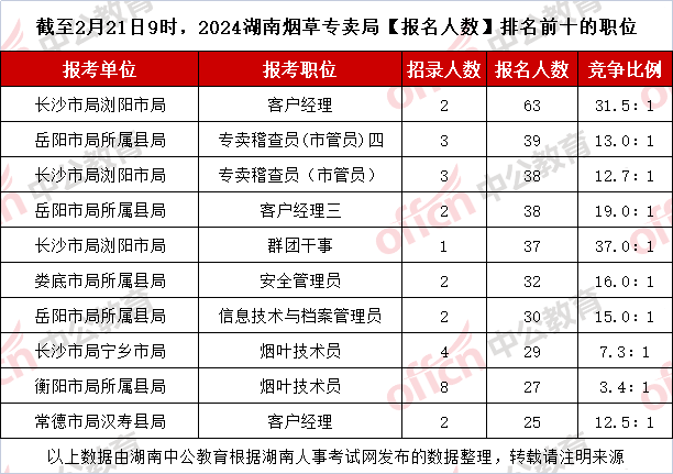 截至2月21日9时，2024湖南烟草专卖局【报名人数】排名前十的职位