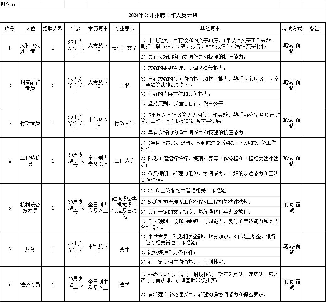 新化县经济发展投资集团有限公司招聘工作人员计划表